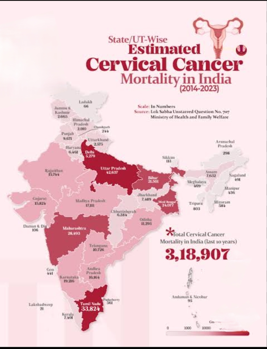 More than 10 Crore Women Screened for Cervical Cancer