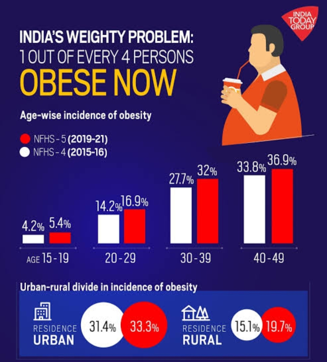 CG government to Fight Obesity in Planned Way