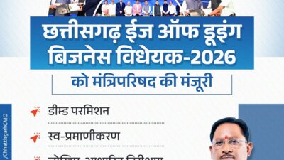 छत्तीसगढ़ विधानसभा ने आज 'छत्तीसगढ़ ईज ऑफ डूइंग बिजनेस विधेयक, 2026' पारित